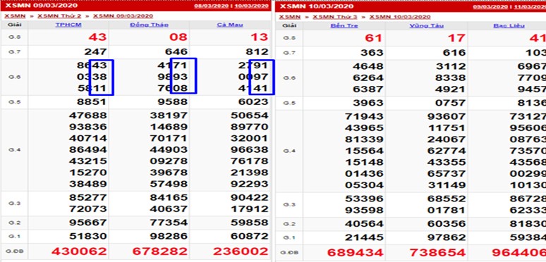 Kết quả lô đề miền Nam ngày 10/3/2025 cho thấy cách đánh trên khá chính xác
