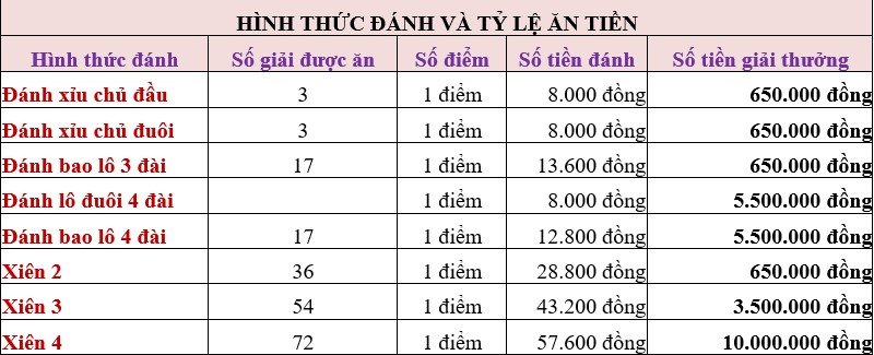 Tỷ lệ ăn tiền lô đề miền Nam